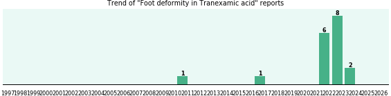 Could Tranexamic acid cause Foot deformity? Could Tranexamic acid cause Foot deformity?